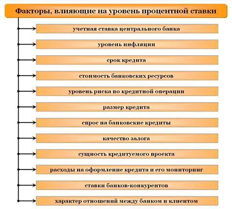 Анализ процентной ставки по кредитам