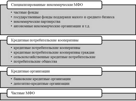 Выбор надежного микрофинансовой организации