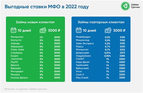 Лучшие МФО, выдающие займ на карту: список проверенных организаций