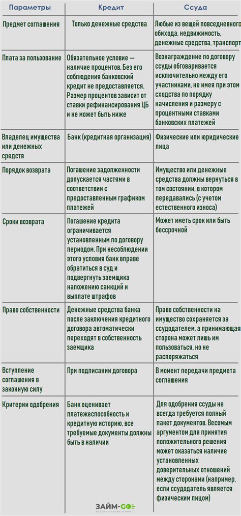 Ознакомьтесь с условиями предоставления ссуды