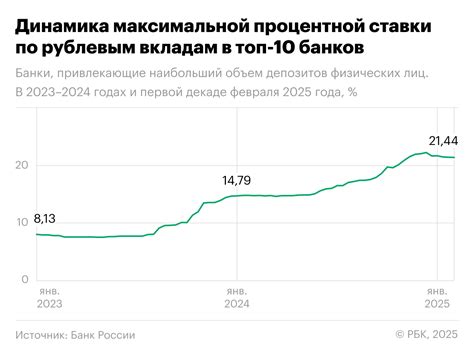 Оценка минимальной и максимальной процентной ставки