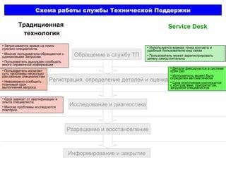 Оценка службы поддержки