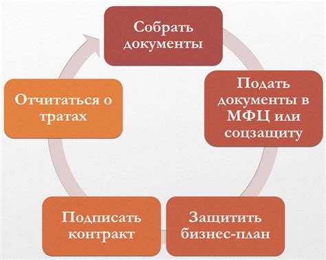 Пошаговая инструкция по получению финансирования