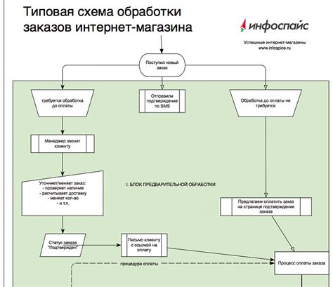 Процесс оформления ссуды в режиме интернет