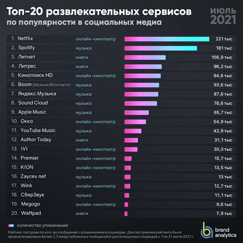 Рейтинг популярных сервисов