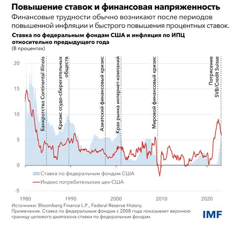 Сопоставление процентных ставок финансовых организаций