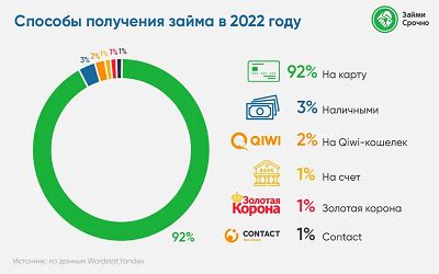 Способы получения мгновенного займа на пластик