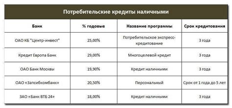 Сравнение условий у разных банков